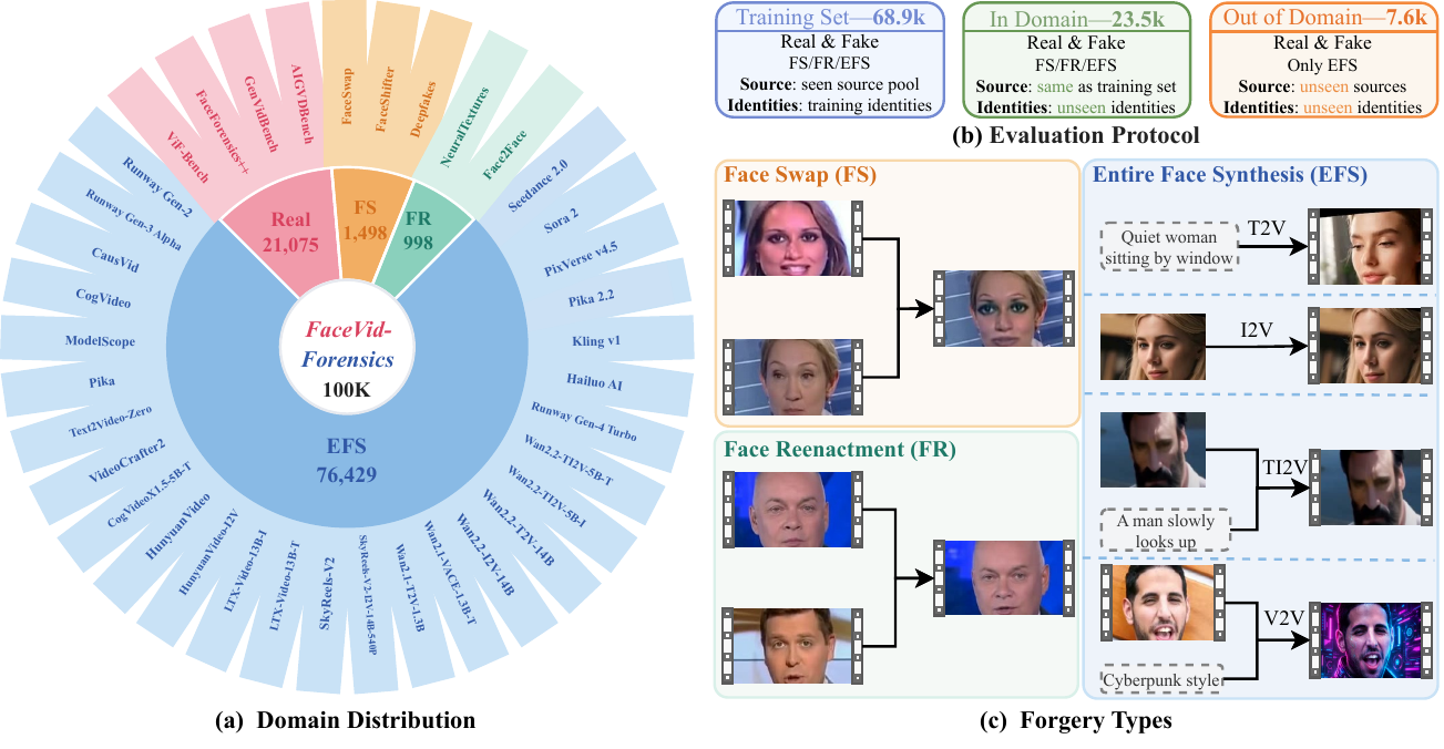 FaceVid-Forensics-100K domain distribution, evaluation protocol, and forgery types