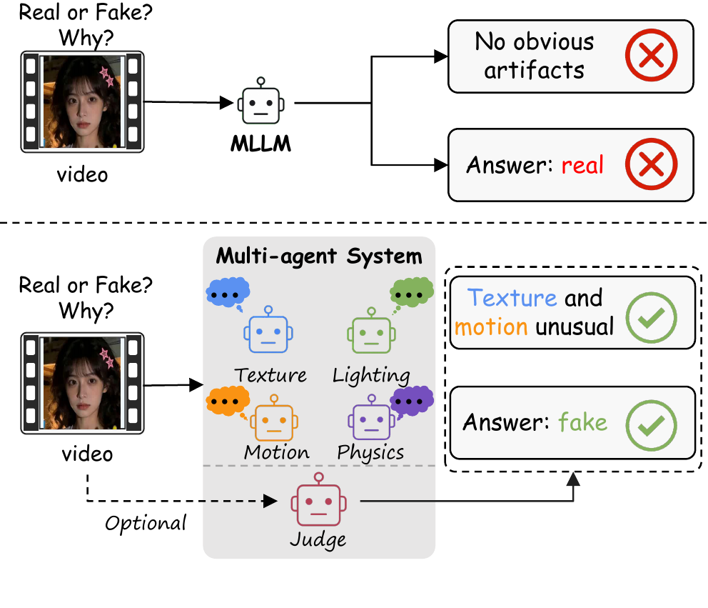 A single MLLM misses subtle artifacts while four specialist agents and a judge reach the correct decision