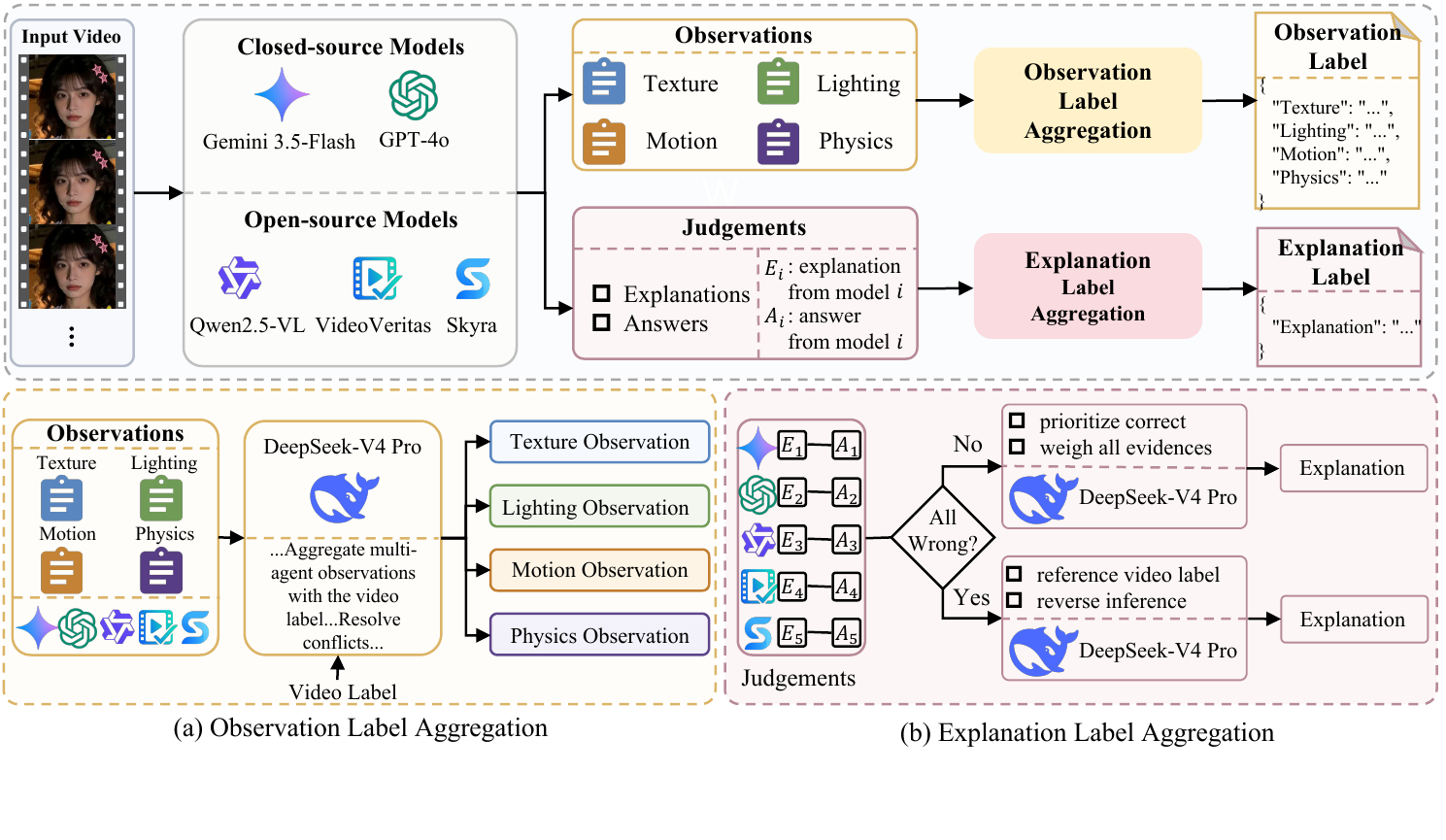 Observation-label and explanation-label aggregation pipeline