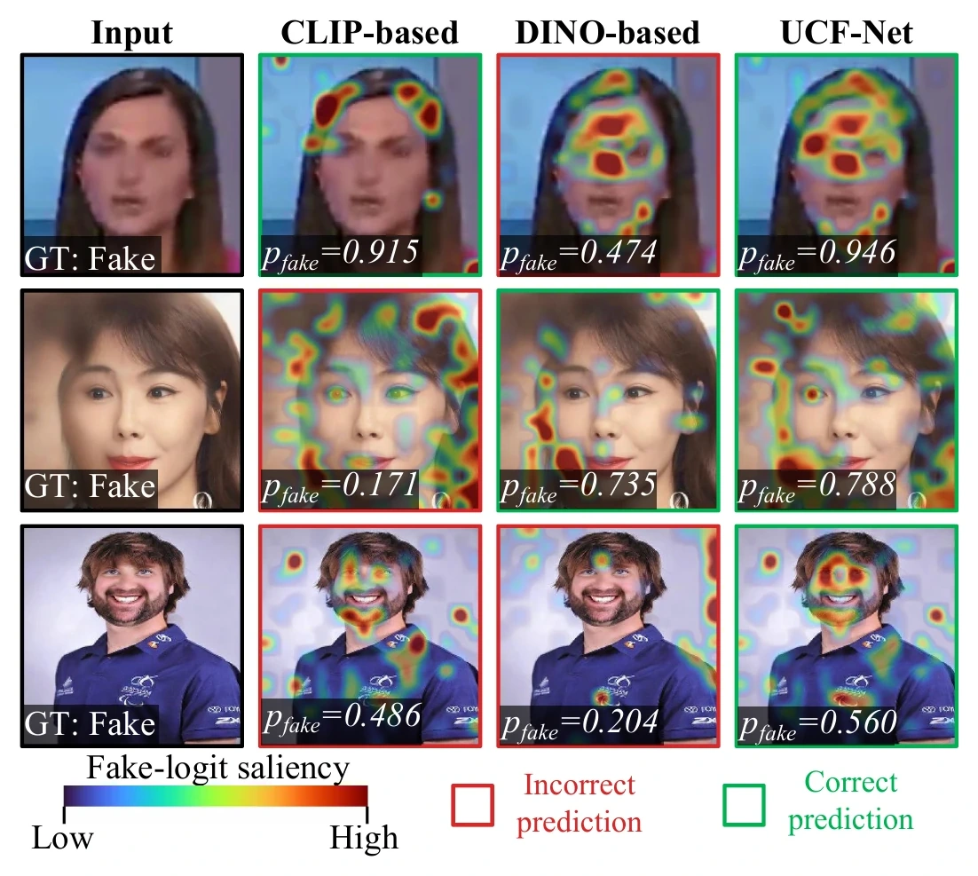 Figure 1 comparing CLIP-based, DINO-based, and UCF-Net predictions across three fake-face examples